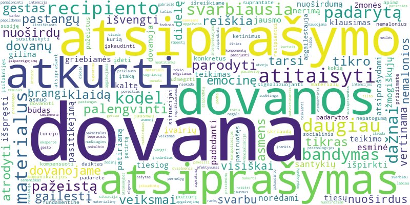 Word cloud for article on Dovanos kaip atsiprašymo būdas: ar dovana gali išpirkti kaltę?