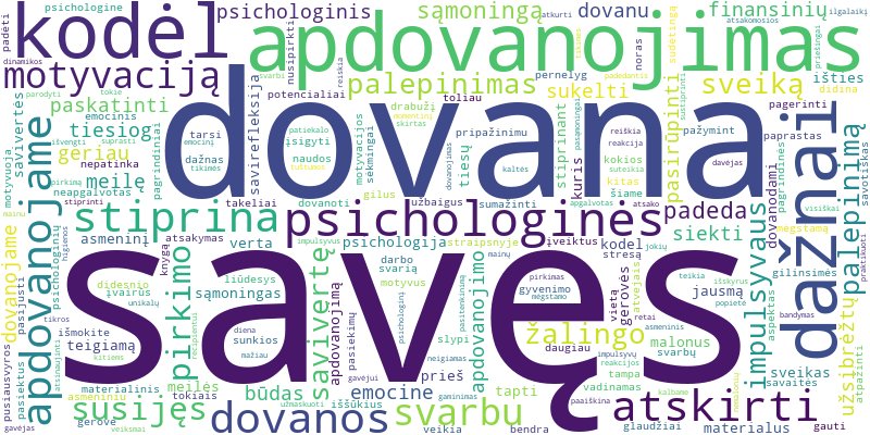 Word cloud for article on Dovanos sau psichologija: kodėl mes apdovanojame save?