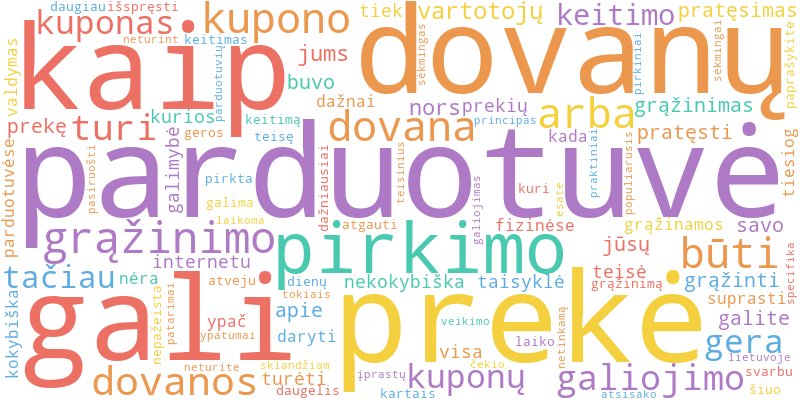 Word cloud illustrating key concepts from the article on Dovanų Grąžinimas ir Keitimas