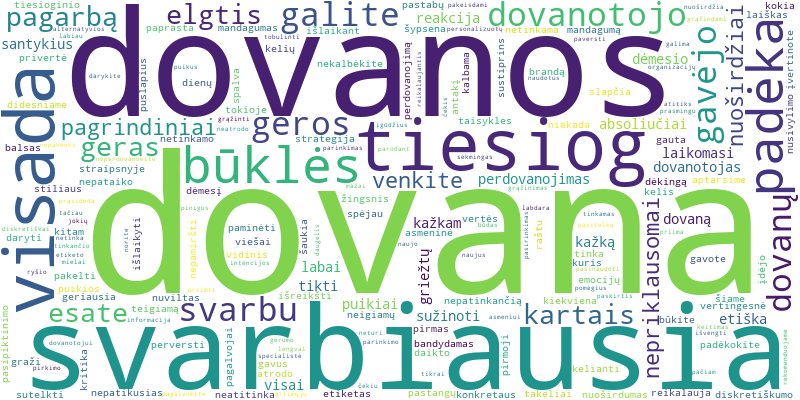 Word cloud for article on Dovanų etiketas: ką daryti, jei gavote nepatinkančią dovaną?