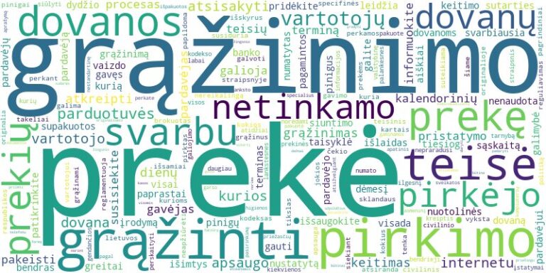 Word cloud for article on Dovanų grąžinimas ir keitimas internetu: pirkėjo teisės ir procesas