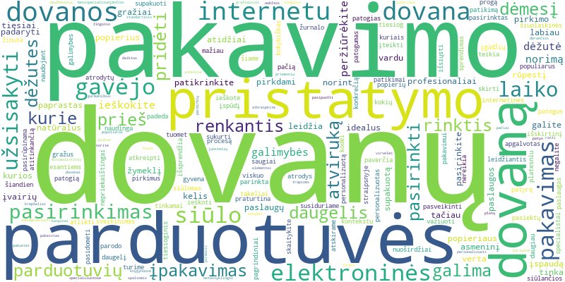 Word cloud for article on Dovanų pakavimas ir pristatymas: idėjos, kaip internetu užsisakyti gražiai supakuotą dovaną