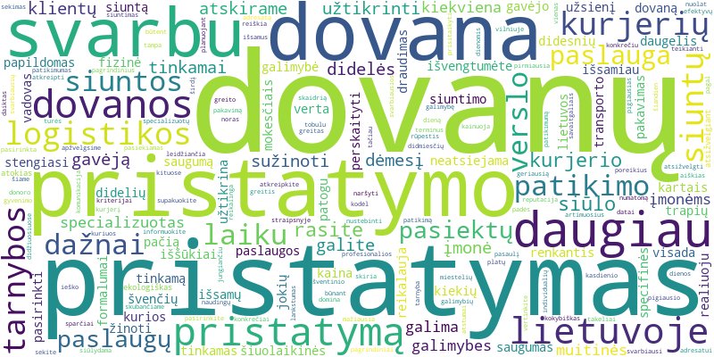 Word cloud for article on Dovanų pristatymas Lietuvoje: kurjerio paslaugos ir galimybės