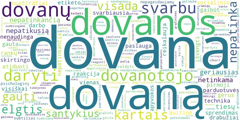 Word cloud for article on Ką daryti, kai dovana nepatinka? Taktas ir sprendimai