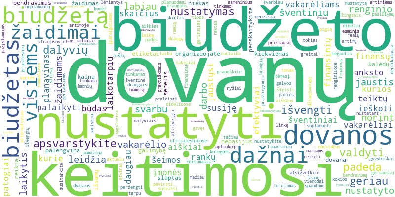 Word cloud for article on Kaip nustatyti biudžetą dovanų keitimosi žaidimams ir vakarėliams?