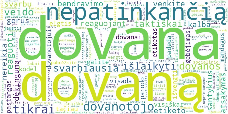Word cloud for article on Kaip taktiškai reaguoti gavus nepatinkančią dovaną iškart?