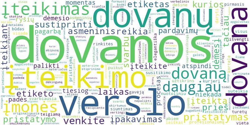 Word cloud for article on Kaip teisingai įteikti ir pristatyti verslo dovaną, kad ji paliktų geriausią įspūdį?