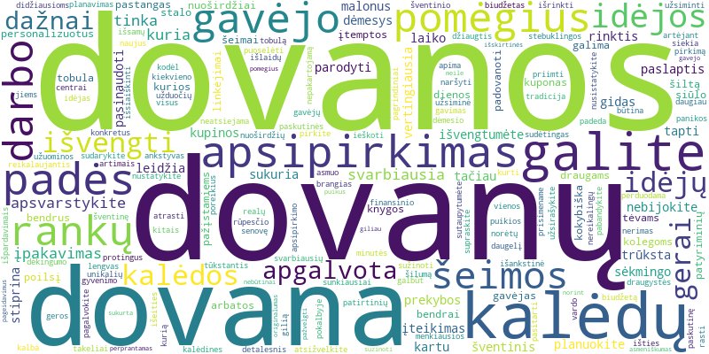 Word cloud for article on Kalėdinių dovanų pirkimo gidas: idėjos ir patarimai.