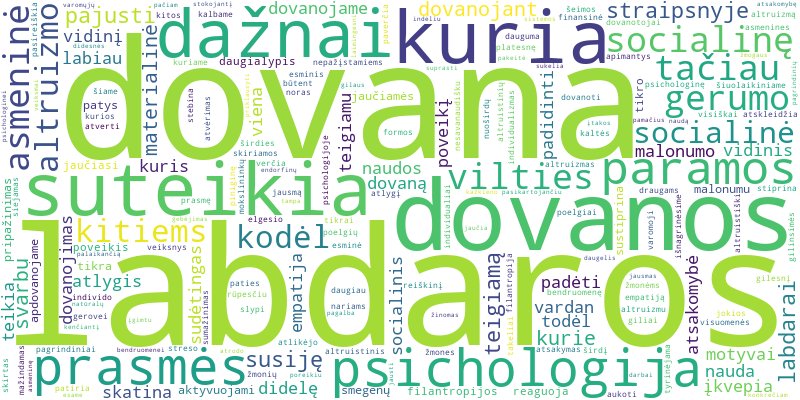 Word cloud for article on Labdaros dovanos psichologija: kodėl dovanojame vardan kitų?