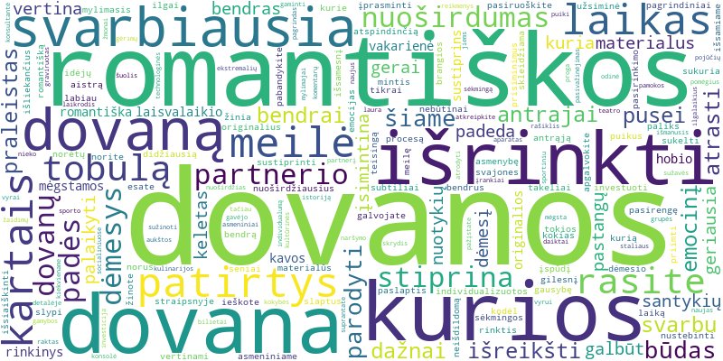 Word cloud for article on Romantiškos dovanos antrajai pusei: idėjos vyrui ir žmonai.